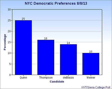 Weiner Drops Like A Rock In NYC Race