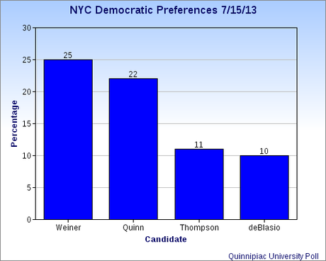 Weiner Drops Like A Rock In NYC Race