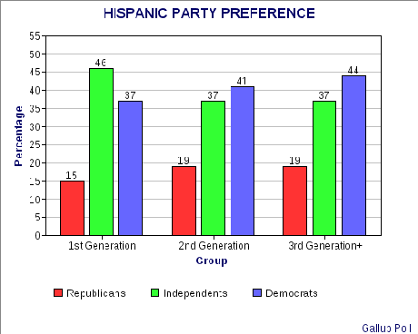 Hispanic Vote - A GOP Missed Opportunity