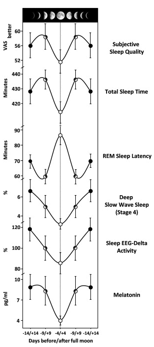 Evidence that the Lunar cycle influences human sleep.