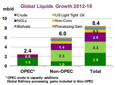 IEA production forecast chart