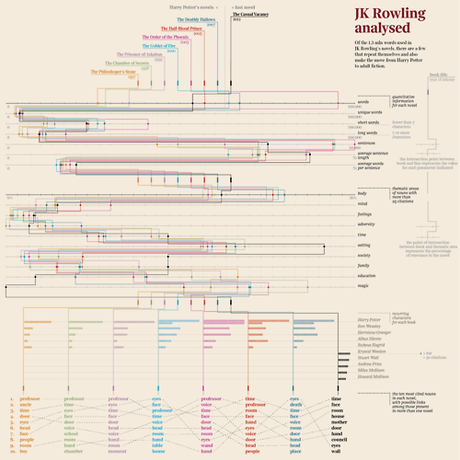 
Thanks to forensic linguistics, J.K. Rowling was recently revealed as the author of the crime novel, The Cuckoo’s Calling, using the pseudonym, Robert Galbraith. But how exactly did Rowling transition from Harry Potter to adult fiction? 
The visualization above reveals how the author’s writing has changed over time, by examining over 1.3 million words from the seven Harry Potter novels up to Rowling’s first adult novel, The Casual Vacancy.
For more on the J.K Rowling saga, click here.
(via Accurat & Visually)

