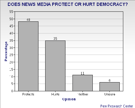 Public's Love/Hate Relationship With Media