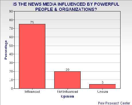 Public's Love/Hate Relationship With Media