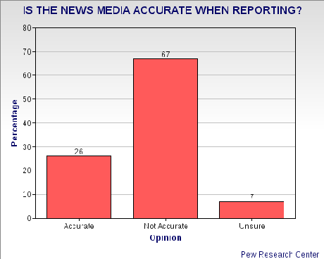 Public's Love/Hate Relationship With Media