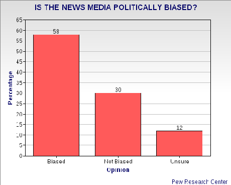 Public's Love/Hate Relationship With Media