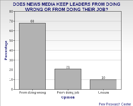 Public's Love/Hate Relationship With Media