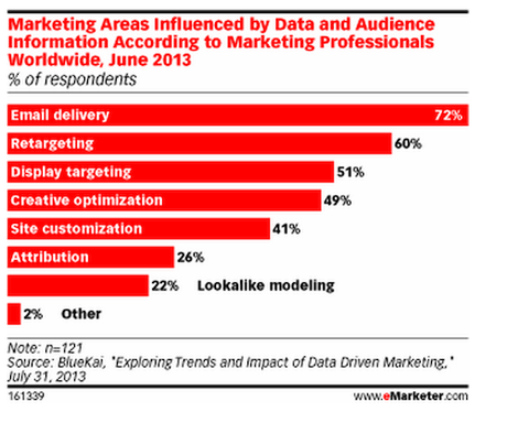 how data influences marketing