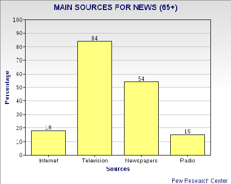 Are Newspapers Really Dying Off ?