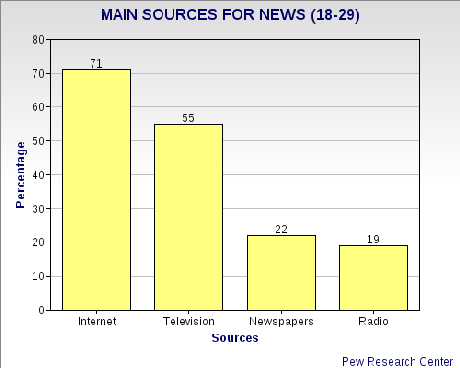 Are Newspapers Really Dying Off ?