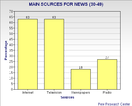 Are Newspapers Really Dying Off ?