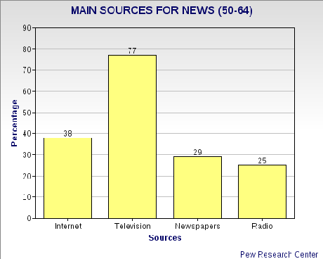 Are Newspapers Really Dying Off ?