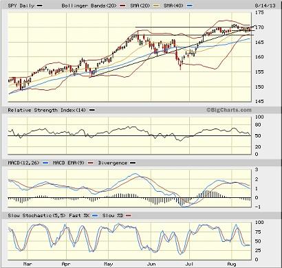 SPY chart