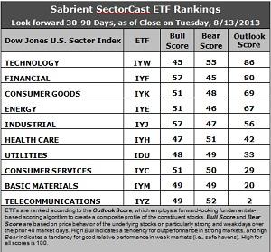 Sabrient SectorCast ETF rankings