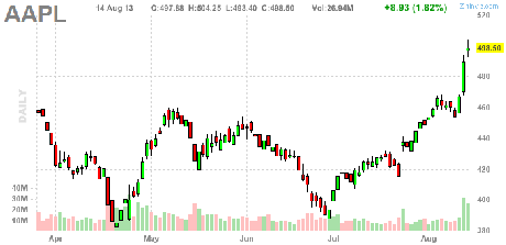 Falling Thursday – WMT Gives the Market a Cold Slap in the Face