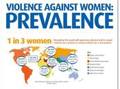 Prevalence Violence Against Women