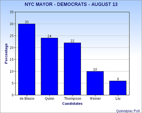 NYC Mayor Race Is Very Volatile