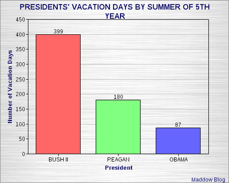 The GOP Stupidity Over Obama's Vacation