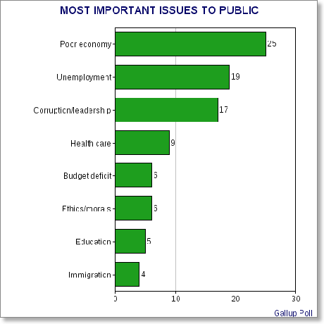 GOP Still Out Of Touch With Public Views