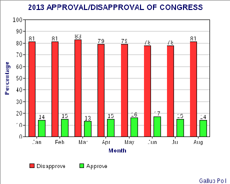 GOP Still Out Of Touch With Public Views