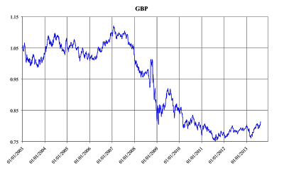 GBP versus UK ten year gilt yields