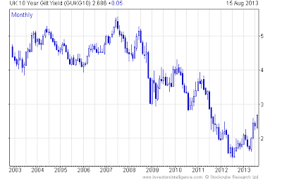 GBP versus UK ten year gilt yields