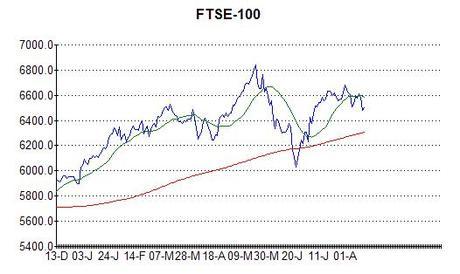 Chart of FTSE-100 at 16th August 2013