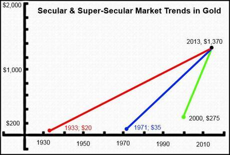 A “Super-Secular” Trend In Gold GraphPaper1