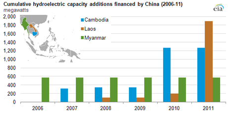 Cumulative hydroelectric capacity additions financed by China (2006-2011). (Source: Association of Southeast Asian Nations)