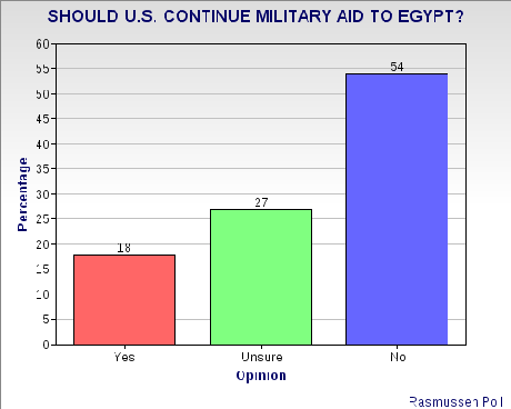 Public Wants Military Aid To Egypt Cut-Off