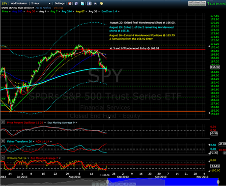 Exited Final Short Term Short Position