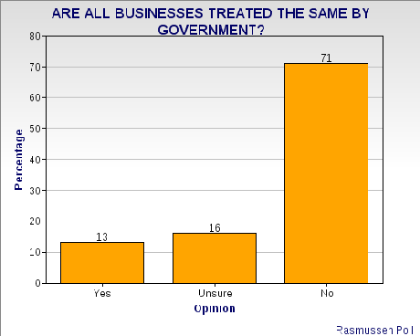 Americans Beginning To Understand Corporate Influence Over Government