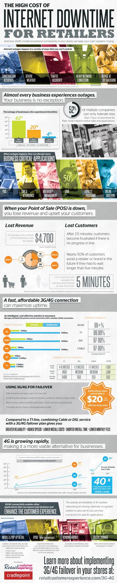 The High Cost of Internet Downtime for Retailers [infographic]