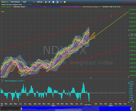 Stock Market Update, Outlook and Forecast for Next Week