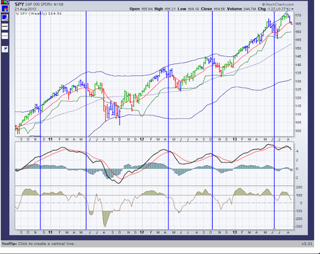 Stock Market Update, Outlook and Forecast for Next Week