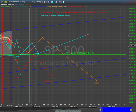 Stock Market Update, Outlook and Forecast for Next Week