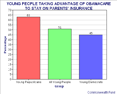 Most Young Republicans Using Obamacare