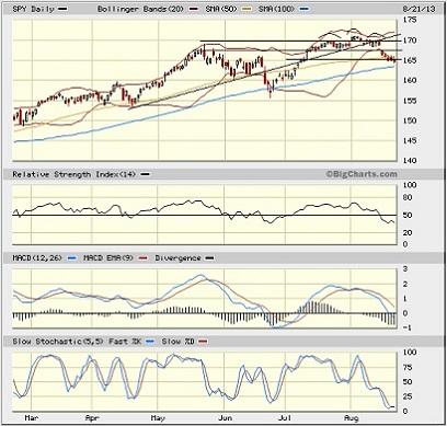 SPY chart