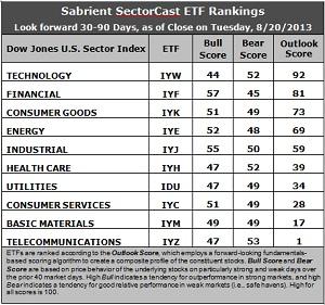 Sabrient SectorCast ETF rankings