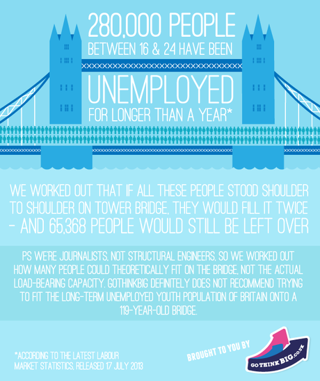 GoThinkBig.co.uk asks: Is David Cameron’s government failing young unemployed people?