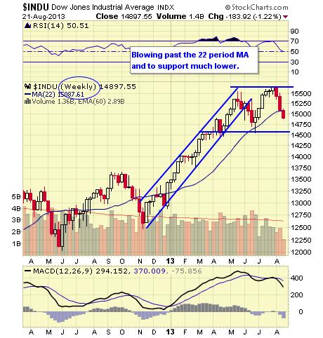 INDU WEEKLY