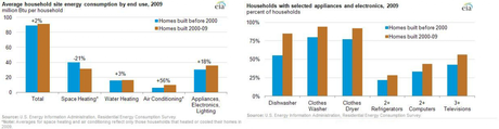 (Credit: U.S. Energy Information Administration, Residential Energy Consumption Survey).