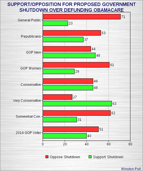 GOP Is Bushwhacked By Their Own Poll