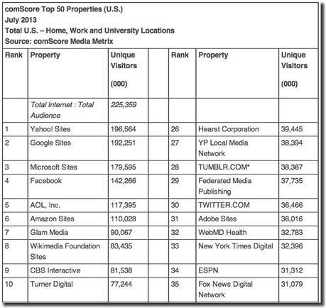 comscore yahoo google table