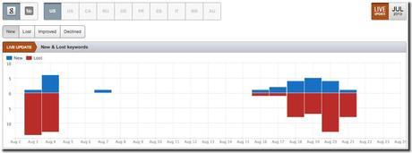 semrush rankings changes