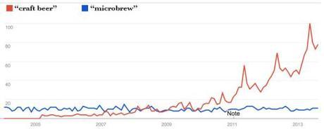 microbrew vs craft beer search line WITH LABELS'