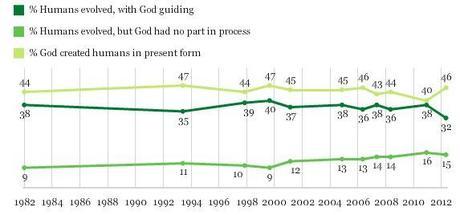The results of Gallup surveys