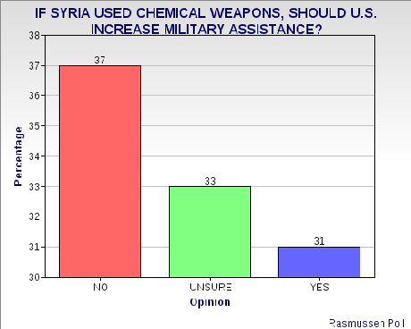 Powell Urges Caution In Attacking Syria