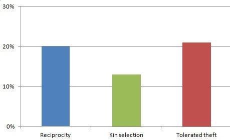 The amount of food sharing that could be explained by the 3 motivations. Note: sometimes food sharing was done with multiple motivations, so the total amount of food sharing these explain (~49%) is lower than adding them up individually