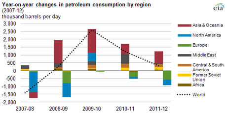 Year-on-year changes in petroleum consumption by region (2007-2012). (Source: U.S. Energy Information Administration, International Energy Statistics. Note: Oceania is grouped with Asia; it accounts for 1% of world consumption.)